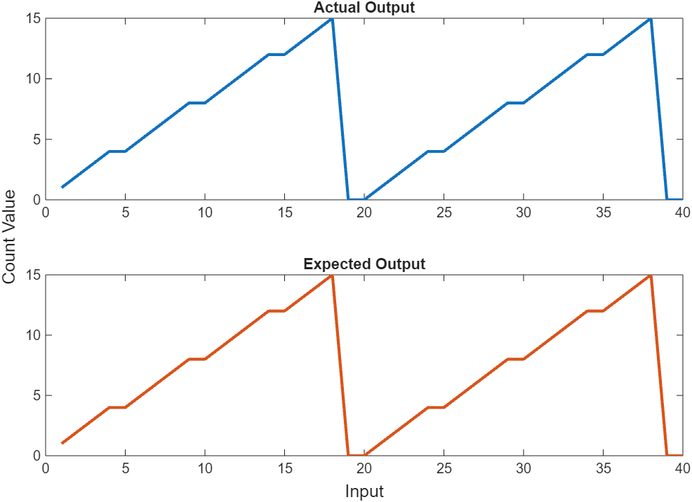 Comparison of the mlhdlc_counter function output (top) with the simulated output (bottom) using stacked plots.