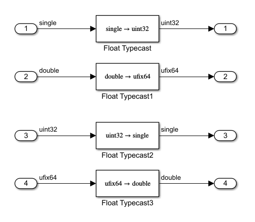 Shows how the output data types vary in response to changes in the input data type.