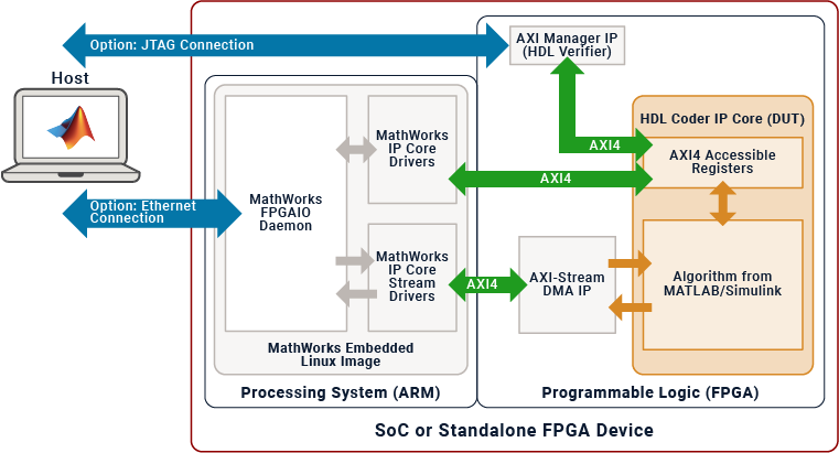 A host computer uses MATLAB host interface scripts to interact with the IP core on hardware with an Ethernet connection to the processing system or through a JTAG connection directly to the FPGA.