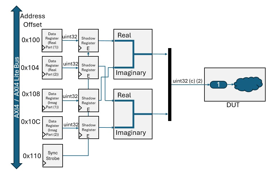 Example DUT with ports mapped to complex vector data)