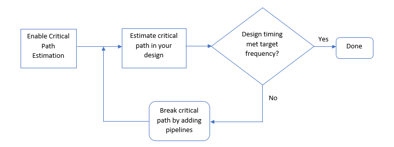 Flow chart for Estimating the Critical Path.