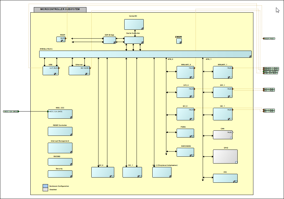 A smart design containing the SmartFusion2 MSS component.