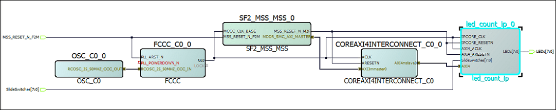 The block design of the SoC project when you highlight the HDL IP Core.
