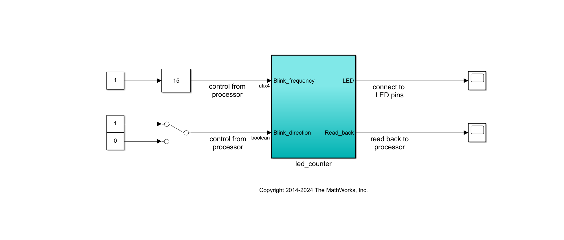 Simulink block diagaram for hdlcoder_led_blinking_4bit