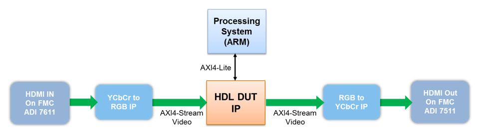 Zynq ハードウェアでの AXI4-Stream Video インターフェイスを使用したモデルの展開
