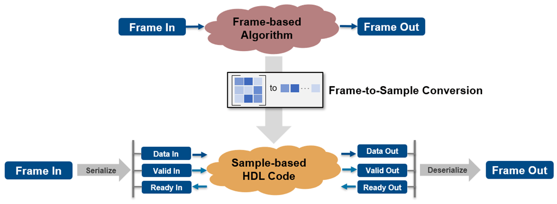 Frame-to-sample high-level conversion in a workflow