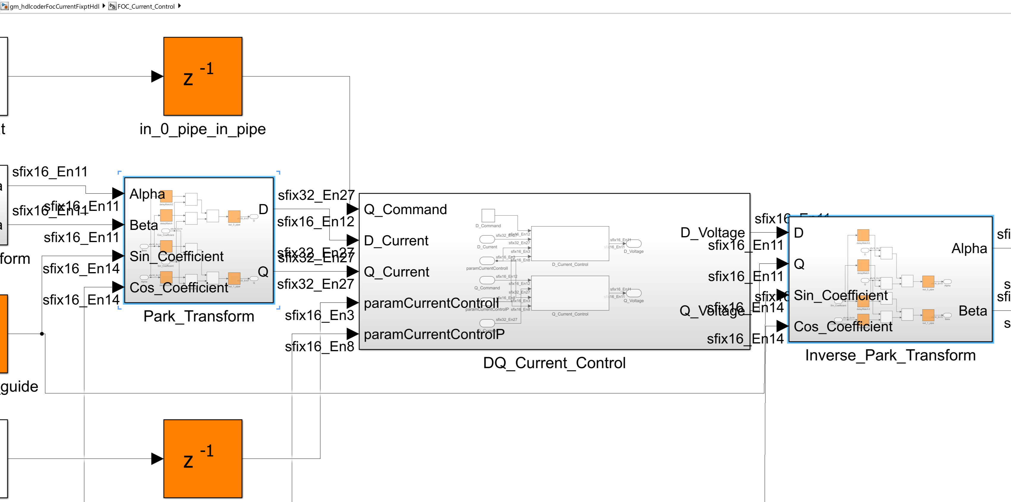 Generated model for the fixed PolarFire SoC run at the FOC_Current_Control subsystem level. OutputPipeline=1 on Park_Transform and Inverse_Park_Transform adds a Delay(1) block at each subsystem output boundary, breaking the consecutive multiply-accumulate chain that limited the initial run to 96.81 MHz.
