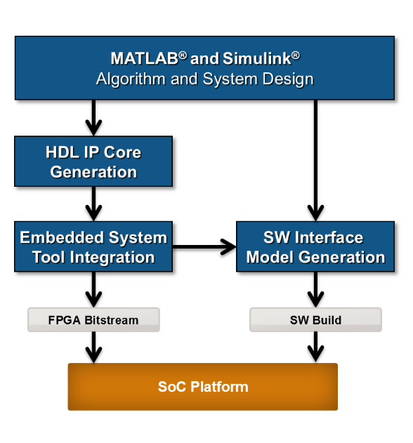 SoC プラットフォーム向けのハードウェア ソフトウェア協調設計 