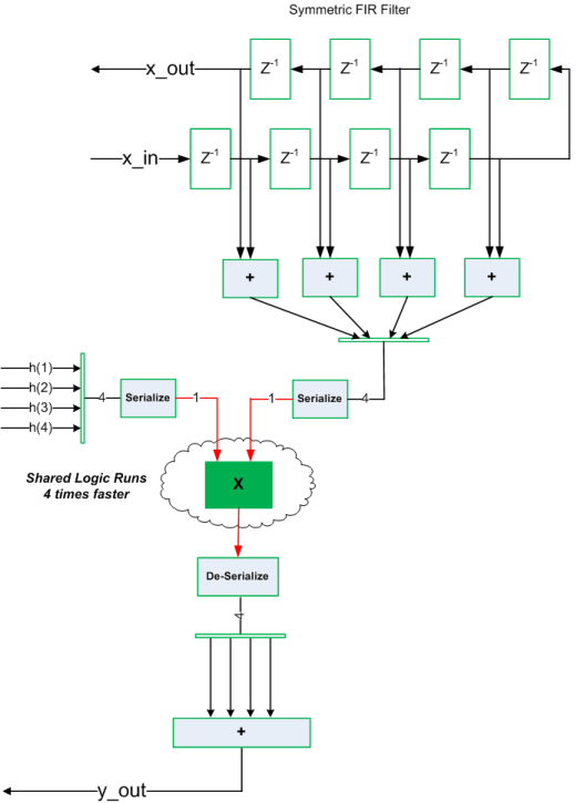 乗算器のリソース共有による面積の削減