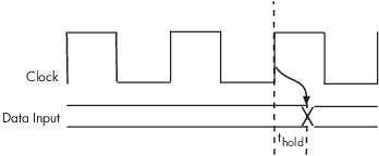 Timing diagram of a data input signal relative to the clock signal