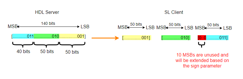 HDL output signal of 140 bits is packed into three Simulink words of 50 bits each. The last word uses only 40 bits, and 10 bits are extended