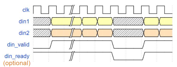 Timing diagram of streaming input. The din1 and din2 signals have relevant data as long as the din_valid signal is asserted.