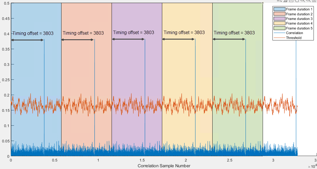 FPGA データ キャプチャを使用した OFDM 送受信の検証