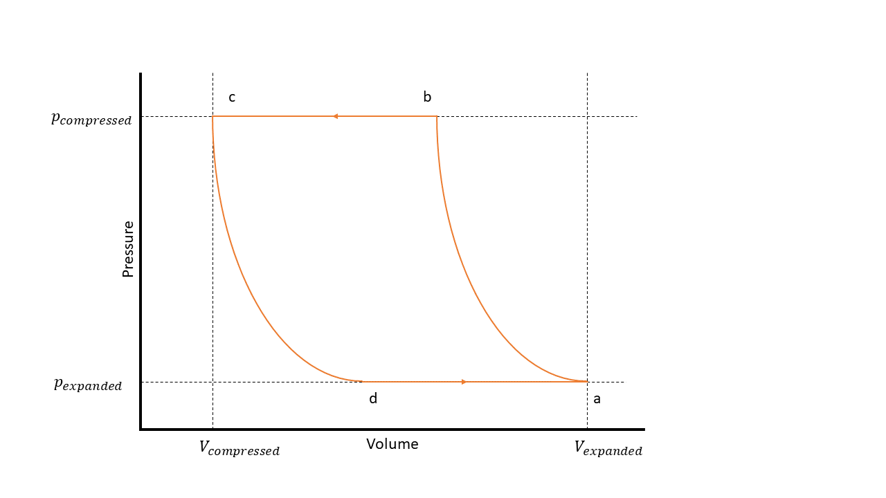 Figure showing piston compressor process where point A is at low pressure, high volume, point B is at high pressure, high volume, port C is at high pressure, low volume, and point d is at low pressure, low volume.