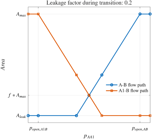 Plot of valve flow area versus pressure showing overlapping transitions: blue A–B path ramps from leakage area to maximum, orange A1–B path ramps down from maximum to leakage