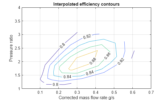 Figure contains an axes object. The axes object with title Interpolated efficiency contours, xlabel Corrected mass flow rate g/s, ylabel Pressure ratio contains an object of type contour. This object represents Isentropic Efficiency.