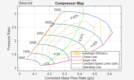 Figure Compressor (G) contains an axes object and another object of type uicontrol. The axes object with title Compressor Map, xlabel Corrected Mass Flow Rate (g/s), ylabel Pressure Ratio contains 16 objects of type contour, line, text. These objects represent Isentropic Efficiency, Choke Line, Surge Line, Constant Speed Lines (rpm), Operating Line.