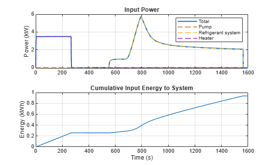 Figure EVBatteryThermalManagementSystem contains 2 axes objects. Axes object 1 with title Input Power, ylabel Power (kW) contains 4 objects of type line. These objects represent Total, Pump, Refrigerant system, Heater. Axes object 2 with title Cumulative Input Energy to System, xlabel Time (s), ylabel Energy (kWh) contains an object of type line.