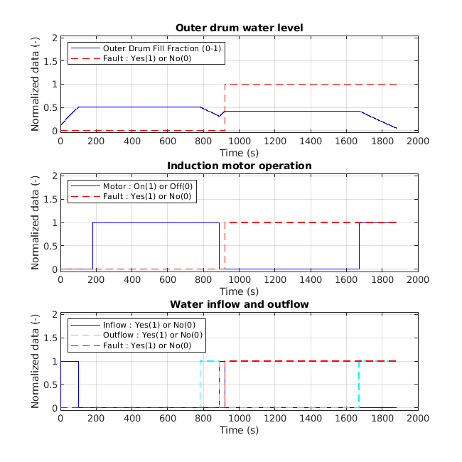 Figure sscv_washing_machine_fault_analysis contains 3 axes objects. Axes object 1 with title Outer drum water level, xlabel Time (s), ylabel Normalized data (-) contains 2 objects of type line. These objects represent Outer Drum Fill Fraction (0-1), Fault : Yes(1) or No(0). Axes object 2 with title Induction motor operation, xlabel Time (s), ylabel Normalized data (-) contains 2 objects of type line. These objects represent Motor : On(1) or Off(0), Fault : Yes(1) or No(0). Axes object 3 with title Water inflow and outflow, xlabel Time (s), ylabel Normalized data (-) contains 3 objects of type line. These objects represent Inflow : Yes(1) or No(0), Outflow : Yes(1) or No(0), Fault : Yes(1) or No(0).