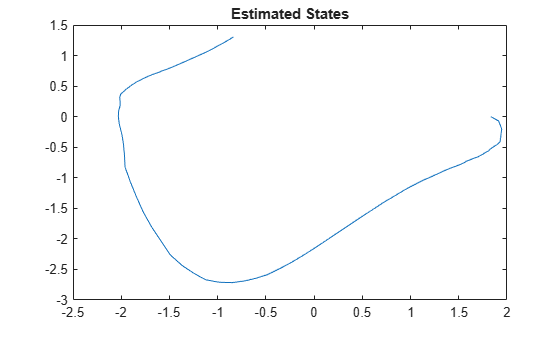 Figure contains an axes object. The axes object with title Estimated States contains an object of type line.