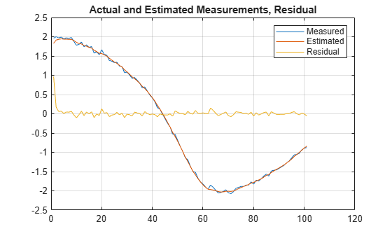 Figure contains an axes object. The axes object with title Actual and Estimated Measurements, Residual contains 3 objects of type line. These objects represent Measured, Estimated, Residual.
