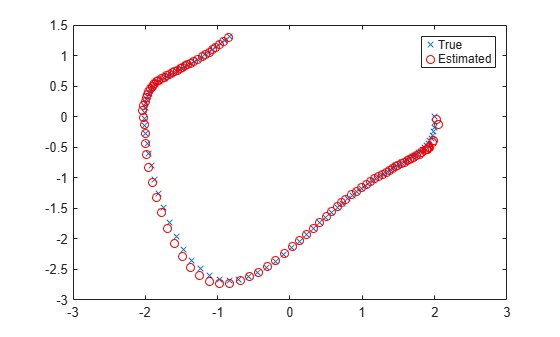 Figure contains an axes object. The axes object contains 2 objects of type line. One or more of the lines displays its values using only markers These objects represent True, Estimated.