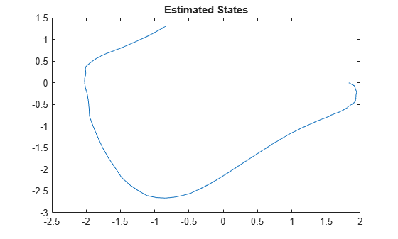 Figure contains an axes object. The axes object with title Estimated States contains an object of type line.