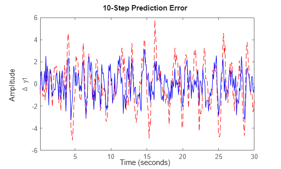 Figure contains an axes object. The axes object with ylabel Delta y1 contains 2 objects of type line. These objects represent data (y1), sys1, sys2.
