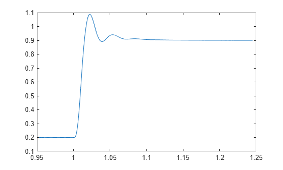 Figure contains an axes object. The axes object contains an object of type line.