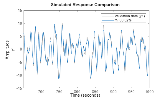 Figure contains an axes object. The axes object with ylabel y1 contains 2 objects of type line. These objects represent Validation data (y1), m: 80.02%.