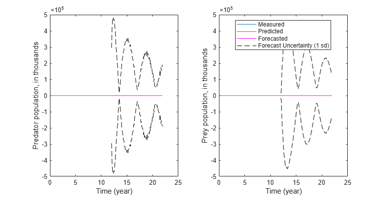 Figure contains 2 axes objects. Axes object 1 with xlabel Time (year), ylabel Predator population, in thousands contains 5 objects of type line. Axes object 2 with xlabel Time (year), ylabel Prey population, in thousands contains 5 objects of type line. These objects represent Measured, Predicted, Forecasted, Forecast Uncertainty (1 sd).