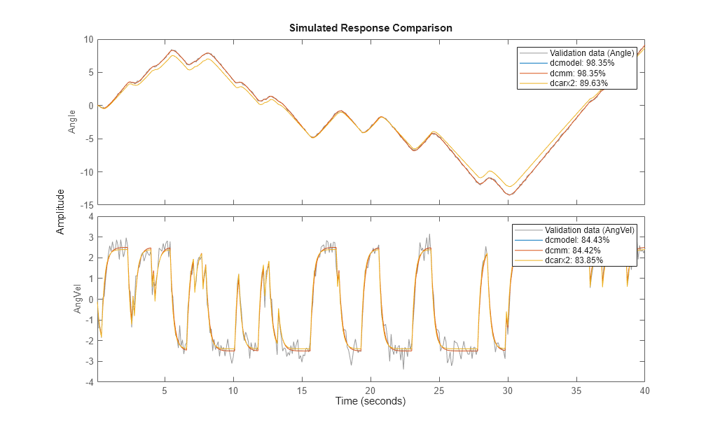 System Identification Toolbox を使用した構造化されたユーザー定義モデルの構築