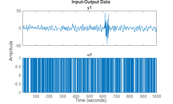 Figure contains 2 axes objects. Axes object 1 with title y1 contains an object of type line. This object represents dat. Axes object 2 with title u1 contains an object of type line. This object represents dat.