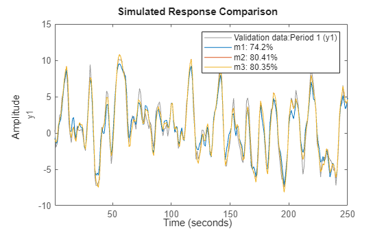 Figure contains an axes object. The axes object with ylabel y1 contains 4 objects of type line. These objects represent Validation data:Period 1 (y1), m1: 74.2%, m2: 80.41%, m3: 80.35%.