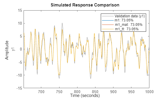 Figure contains an axes object. The axes object with ylabel y1 contains 4 objects of type line. These objects represent Validation data (y1), m1: 73.05%, m1\_mat: 73.05%, m1\_tt: 73.05%.