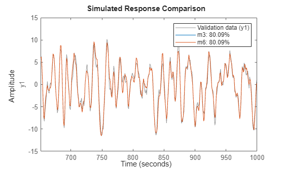 Figure contains an axes object. The axes object with ylabel y1 contains 3 objects of type line. These objects represent Validation data (y1), m3: 80.09%, m6: 80.09%.