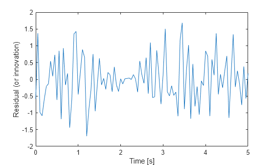 Figure contains an axes object. The axes object with xlabel Time [s], ylabel Residual (or innovation) contains an object of type line.