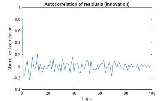 Figure contains an axes object. The axes object with title Autocorrelation of residuals (innovation), xlabel Lags, ylabel Normalized correlation contains an object of type line.