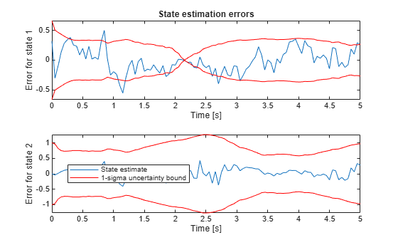 Figure contains 2 axes objects. Axes object 1 with title State estimation errors, xlabel Time [s], ylabel Error for state 1 contains 3 objects of type line. Axes object 2 with xlabel Time [s], ylabel Error for state 2 contains 3 objects of type line. These objects represent State estimate, 1-sigma uncertainty bound.