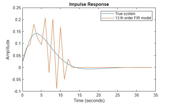 Figure contains an axes object. The axes object with title Impulse Response, xlabel Time (seconds), ylabel Amplitude contains 2 objects of type line. These objects represent True system, 13:th order FIR model.