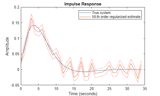 Figure contains an axes object. The axes object with title Impulse Response, xlabel Time (seconds), ylabel Amplitude contains 4 objects of type line. These objects represent True system, 50:th order regularized estimate.