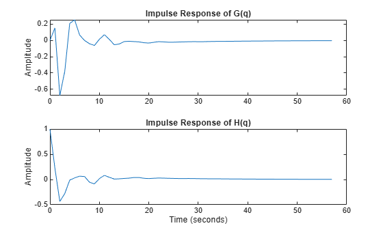 Figure contains 2 axes objects. Axes object 1 with title Impulse Response of G(q), ylabel Amplitude contains an object of type line. Axes object 2 with title Impulse Response of H(q), xlabel Time (seconds), ylabel Amplitude contains an object of type line.