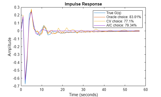 Figure contains an axes object. The axes object with title Impulse Response, xlabel Time (seconds), ylabel Amplitude contains 4 objects of type line. These objects represent True G(q), Oracle choice: 83.01%, CV choice: 77.1%, AIC choice: 79.34%.
