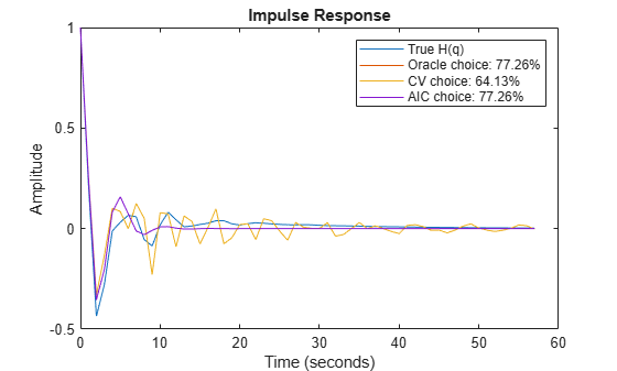 Figure contains an axes object. The axes object with title Impulse Response, xlabel Time (seconds), ylabel Amplitude contains 4 objects of type line. These objects represent True H(q), Oracle choice: 77.26%, CV choice: 64.13%, AIC choice: 77.26%.