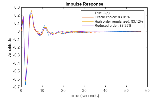 Figure contains an axes object. The axes object with title Impulse Response, xlabel Time (seconds), ylabel Amplitude contains 4 objects of type line. These objects represent True G(q), Oracle choice: 83.01%, High order regularized: 83.12%, Reduced order: 83.29%.