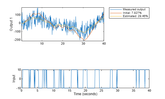 Figure contains 2 axes objects. Axes object 1 with xlabel Time (seconds), ylabel Input contains an object of type line. Axes object 2 with ylabel Output 1 contains 3 objects of type line. These objects represent Measured output, Initial: 7.827%, Estimated: 29.46%.