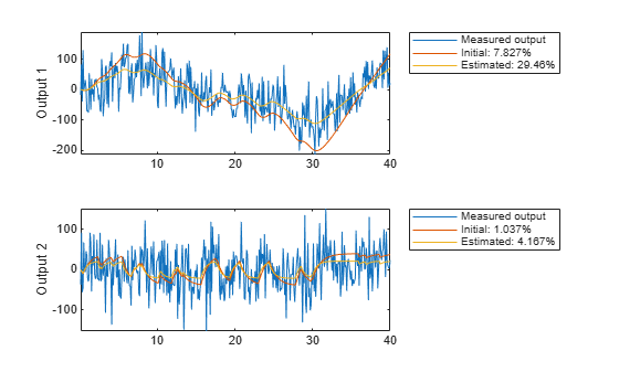 Figure contains 2 axes objects. Axes object 1 with ylabel Output 1 contains 3 objects of type line. These objects represent Measured output, Initial: 7.827%, Estimated: 29.46%. Axes object 2 with ylabel Output 2 contains 3 objects of type line. These objects represent Measured output, Initial: 1.037%, Estimated: 4.167%.
