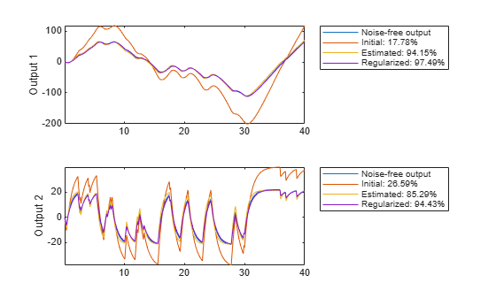 Figure contains 2 axes objects. Axes object 1 with ylabel Output 1 contains 4 objects of type line. These objects represent Noise-free output, Initial: 17.78%, Estimated: 94.15%, Regularized: 97.49%. Axes object 2 with ylabel Output 2 contains 4 objects of type line. These objects represent Noise-free output, Initial: 26.59%, Estimated: 85.29%, Regularized: 94.43%.