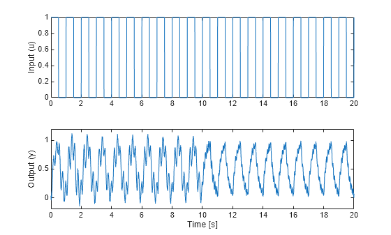 Figure contains 2 axes objects. Axes object 1 with ylabel Input (u) contains an object of type line. Axes object 2 with xlabel Time [s], ylabel Output (y) contains an object of type line.