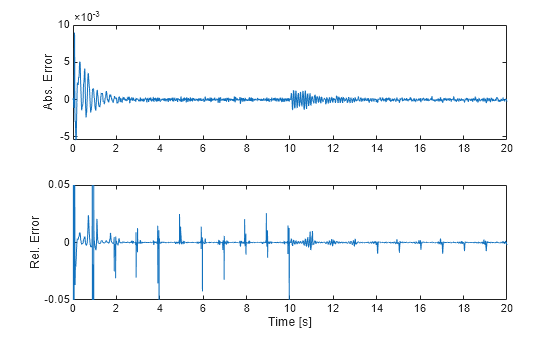 Figure contains 2 axes objects. Axes object 1 with ylabel Abs. Error contains an object of type line. Axes object 2 with xlabel Time [s], ylabel Rel. Error contains an object of type line.